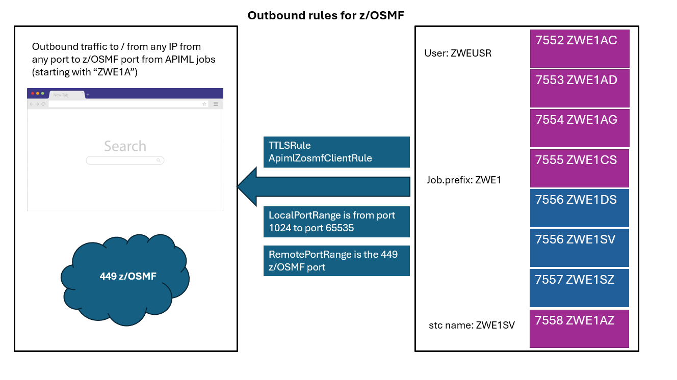 AT-TLS_Outbound_Rules_for_zOSMF